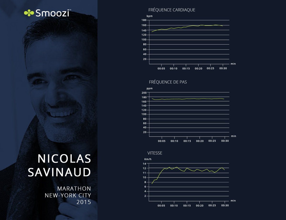 GetSmoozi's tweet photo. Retour sur les 30 premières minutes de la course de #NicolasSavinaud @nycmarathon #tcsnycmarathon #DShirt #Smoozi https://t.co/xqF47HvZib