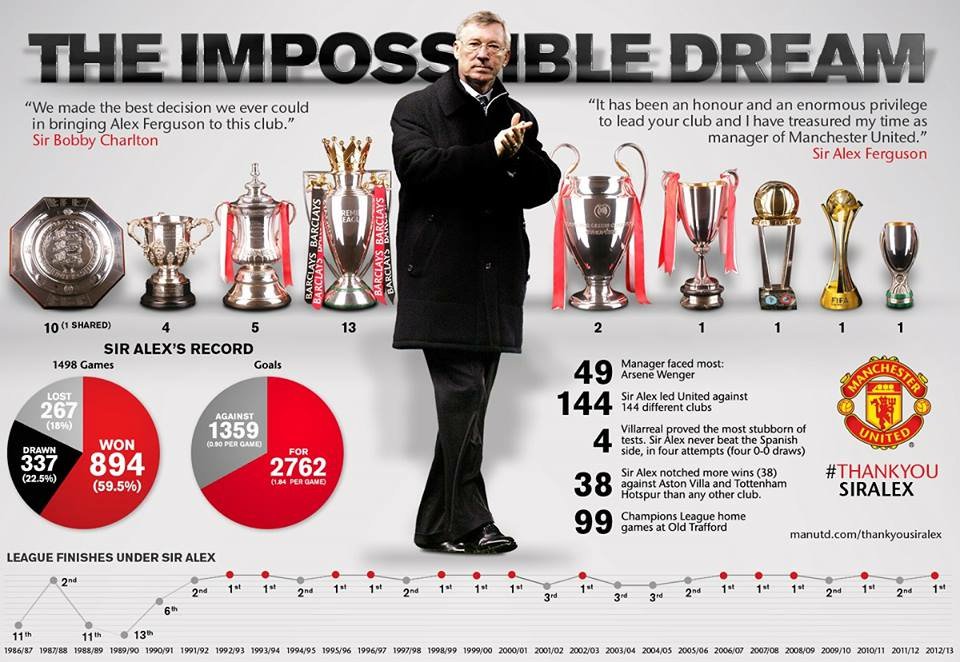 ManUtdStuff's tweet photo. On this day in 1986, Alex Ferguson officially became manager of Manchester United, the rest is history. https://t.co/FlDJPTQng6