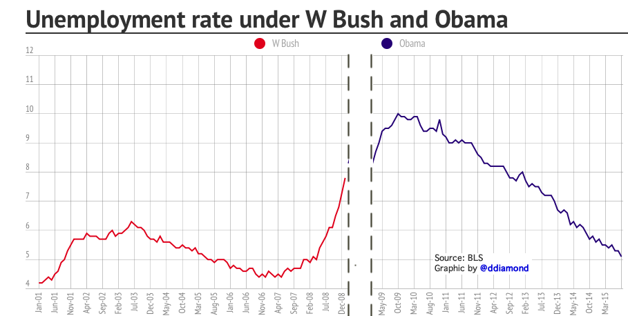 Unemployment Rate Since Obama Took Office Chart