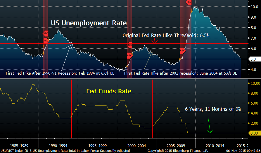 charliebilello's tweet photo. After '90-91 recession, Fed hiked at 6.6% Unemployment Rate
After '01 recession, Fed hiked at 5.6%
Today: 5.0% https://t.co/CZdPie2wVS
