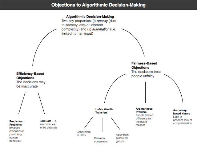 JohnDanaher's tweet image. Is there trouble with algorithmic decision-making? A taxonomy of objections philosophicaldisquisitions.blogspot.ie/2015/11/is-the…