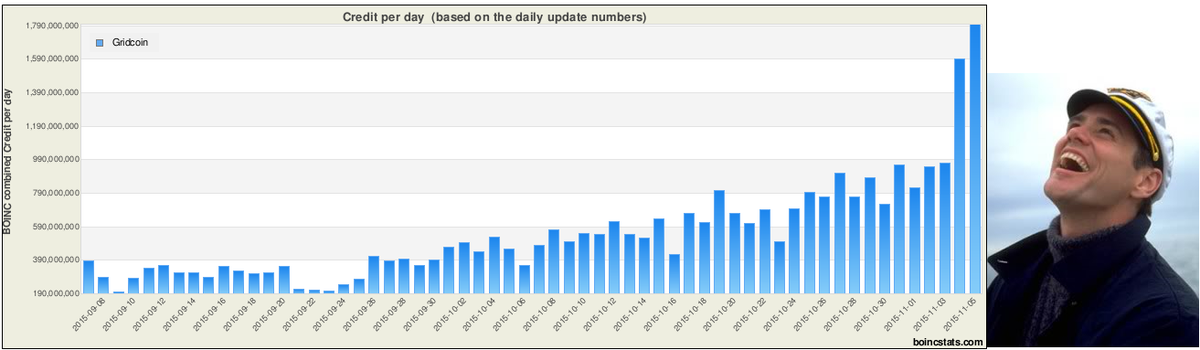 GridcoinNetwork's tweet photo. Team #Gridcoin #Boinc Credit Per Day Explode Upward https://t.co/drru71j6E3