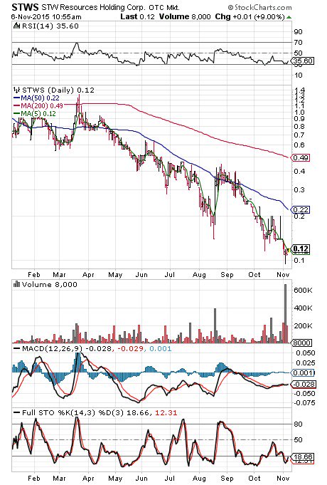 LudlowResearch's tweet photo. Ludlow Research initiates coverage on $STWS as oversold #water desalination play (chart) #drought #CAdrought #Texas https://t.co/EhnBmIpeiw
