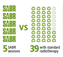 Prostate_Cure's tweet photo. Friday Fact: SABR requires 5 radiotherapy sessions vs. 39 #ProstateCure #Innovation https://t.co/3TV7ezcXvb