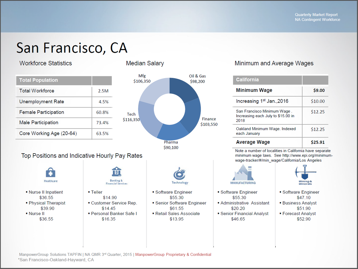 WorkforceInsght's tweet photo. Some Cities Increasing Minimum Wage to $15/hr as early as 2018 https://t.co/FXxwMjakVI #SanFrancisco #California https://t.co/TWzSgnUWoe