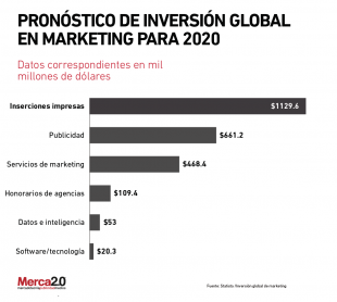 Merca20's tweet photo. La inversión global en marketing superará el billón de dólares en 2020 - https://t.co/qMfwwHCSsr https://t.co/1an8YXVIZQ