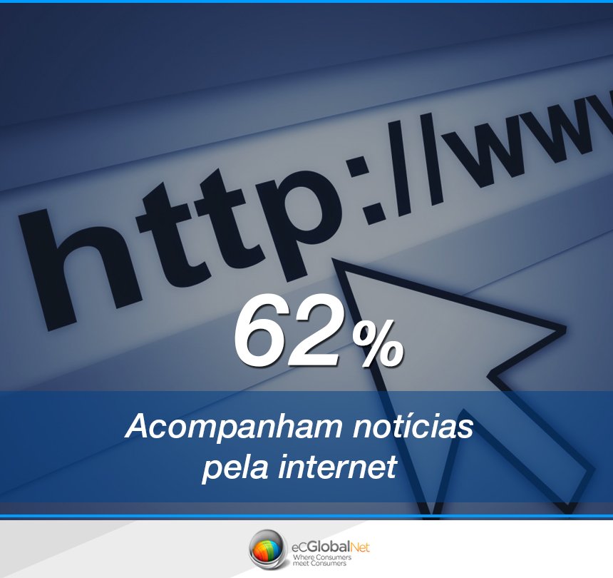 eCGlobalNet_pt's tweet photo. 62% das pessoas utilizam a internet para acompanhar notícias. Conte para a gente o que você acha a respeito! https://t.co/Kyu5AiB8ez