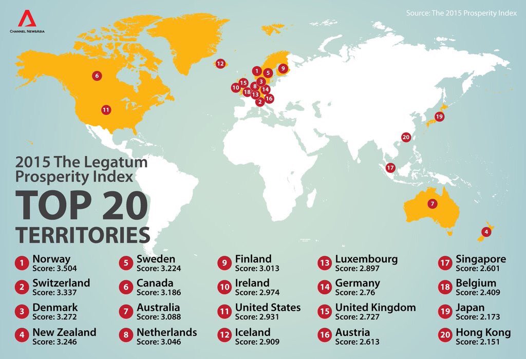 mohamalhussain's tweet image. مؤشر مستوى الرفاهية:
١- النرويج 
٢- سويسرا 
٣- الدانمارك 
٤- نيوزيلند 
٥- السويد 
٦- كندا 
٧- استراليا