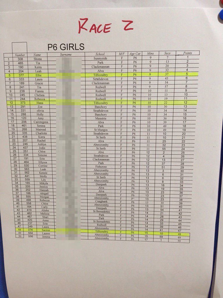 tillytorch's tweet photo. P6 Cross Country Leagues October results #CPSSA https://t.co/uP5ibdpeZU