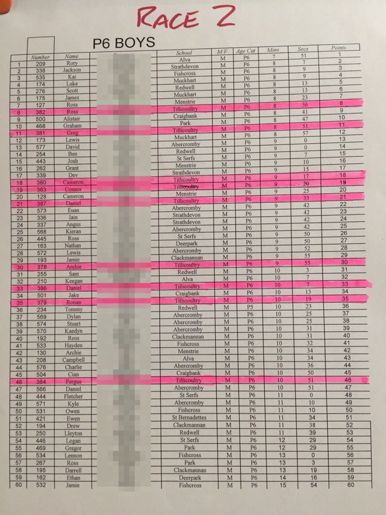 tillytorch's tweet photo. P6 Cross Country Leagues October results #CPSSA https://t.co/uP5ibdpeZU