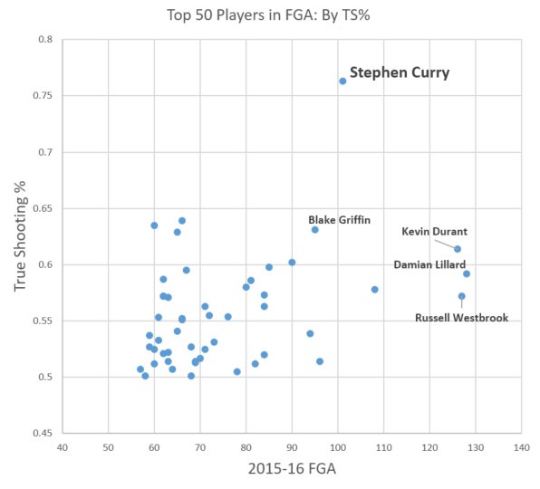 BenGolliver's tweet photo. Stephen Curry &amp; everyone else: the 50 players w/ the most 2015-16 shot attempts, charted by True Shooting %. https://t.co/1mAL93gq0N