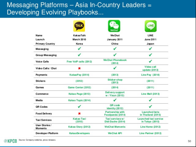 Asian messaging apps years ahead of US-based apps wrt to commerce, food delivery, transportation #InternetTrends<a href="/tag/internettrends"class="tags"><span>#internettrends</span></a>