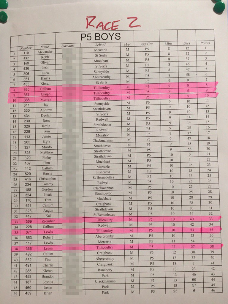 tillytorch's tweet photo. P5 Cross Country Leagues October Results #CPSSA https://t.co/X9t7I1QiFY