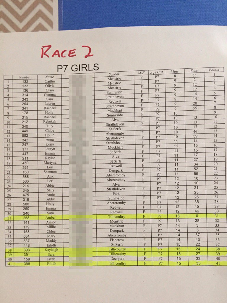 tillytorch's tweet photo. P7 Cross Country Leagues October Results #CPSSA https://t.co/Iw1c6Mm6nu