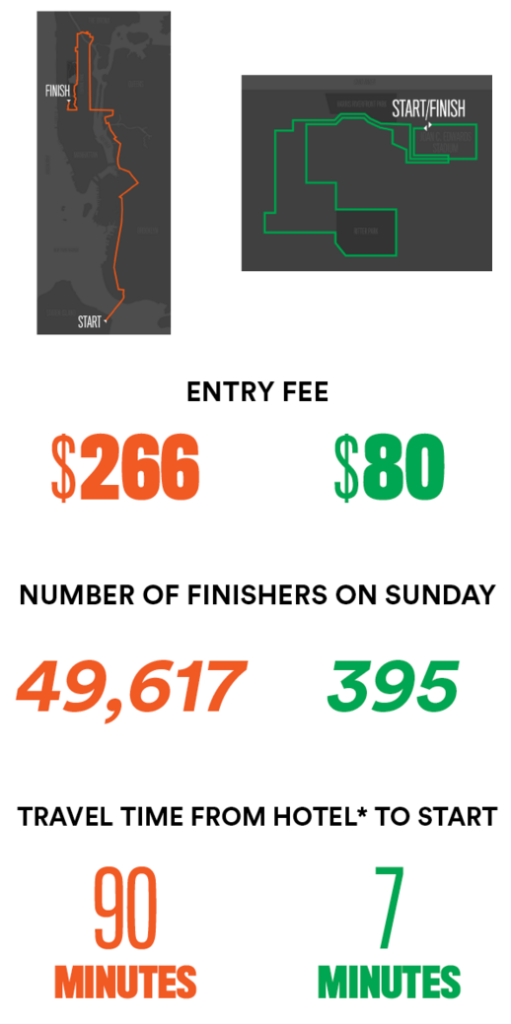 runnersworld's tweet photo. Two editors ran the @nycmarathon and @MUMarathon last weekend and they had little in common https://t.co/0pnuBvj1hy https://t.co/WAqjVdwLMi