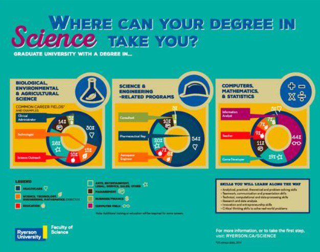 STEM education &amp; career paths ow.ly/UlDaL  #infographic by <a href="/RyersonU/">Ryerson University</a> Faculty of Science