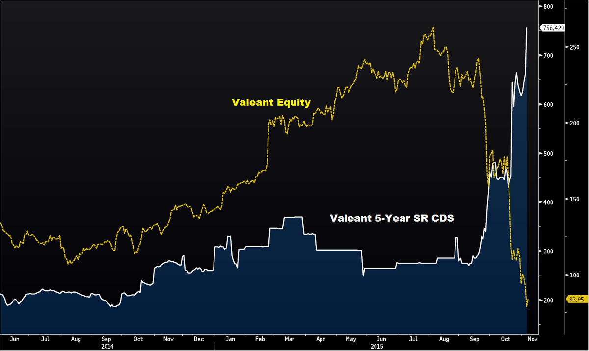 capt_n3m0's tweet photo. Valeant CDS is still indicating stress, but... https://t.co/supmgHYHIX