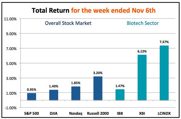 Today's IDO swoon turned an MVP performance by cancer immunotherapy stocks this week into just a good one #SITC2015