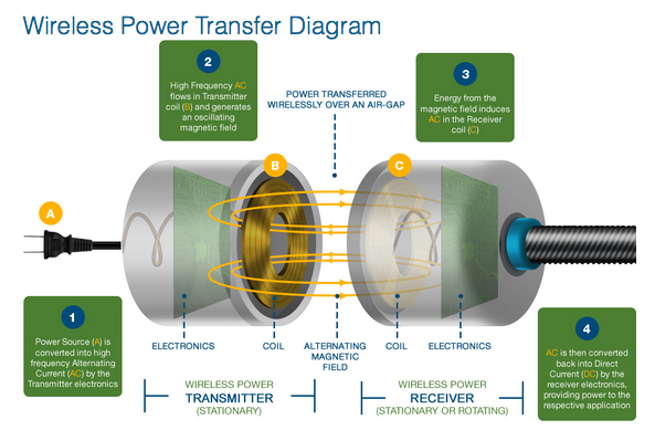 Hacksterio's tweet photo. How wireless power works:
https://t.co/4LSfulJn4C
#InductivePower
#Tesla
#PowerWithoutBoundaries https://t.co/EVTZkT2e27