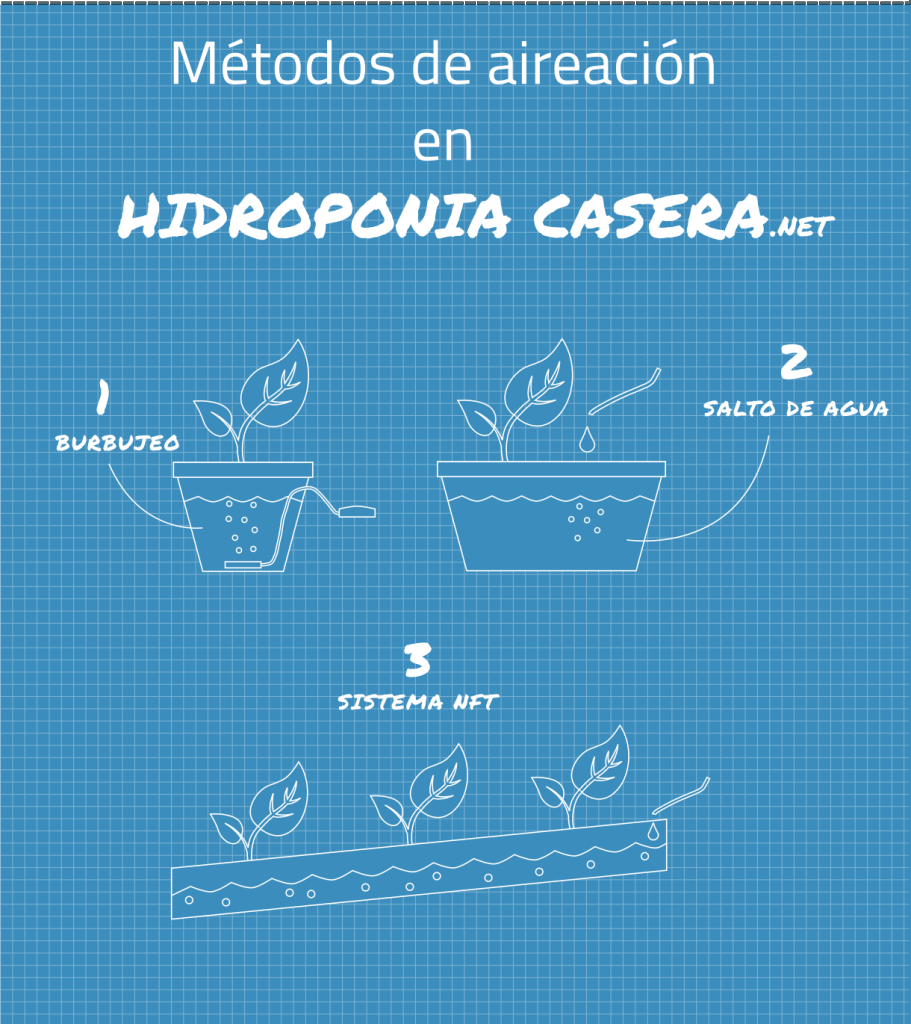 hidropcaseranet's tweet photo. 3 Métodos de Aireación para Hidroponía Casera https://t.co/8EVzMm7ZvT https://t.co/I9kT36Rhm4