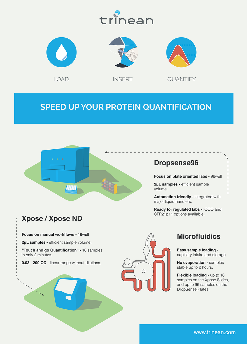 trinean's tweet photo. Speed up your protein quantification https://t.co/kM5mGqbCJf