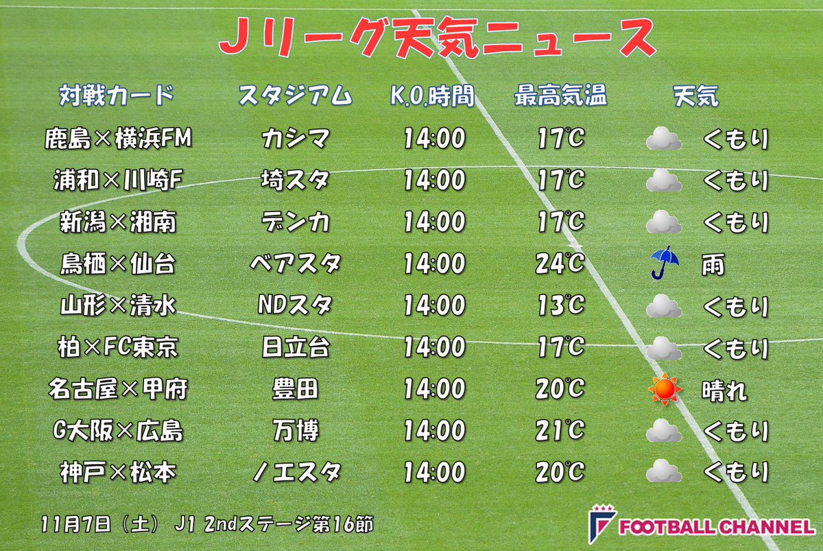 Jリーグ天気ニュース 今日は全国的に曇り空 ベアスタは1日中雨となりそうです 東日本は気温がぐっと下がります 温かい服装での観戦を Jleague フットボールチャンネル Scoopnest