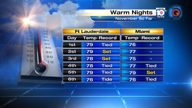 Record warmth in the morning has been a running theme so far this November. https://t.co/5MqdZVnyOH