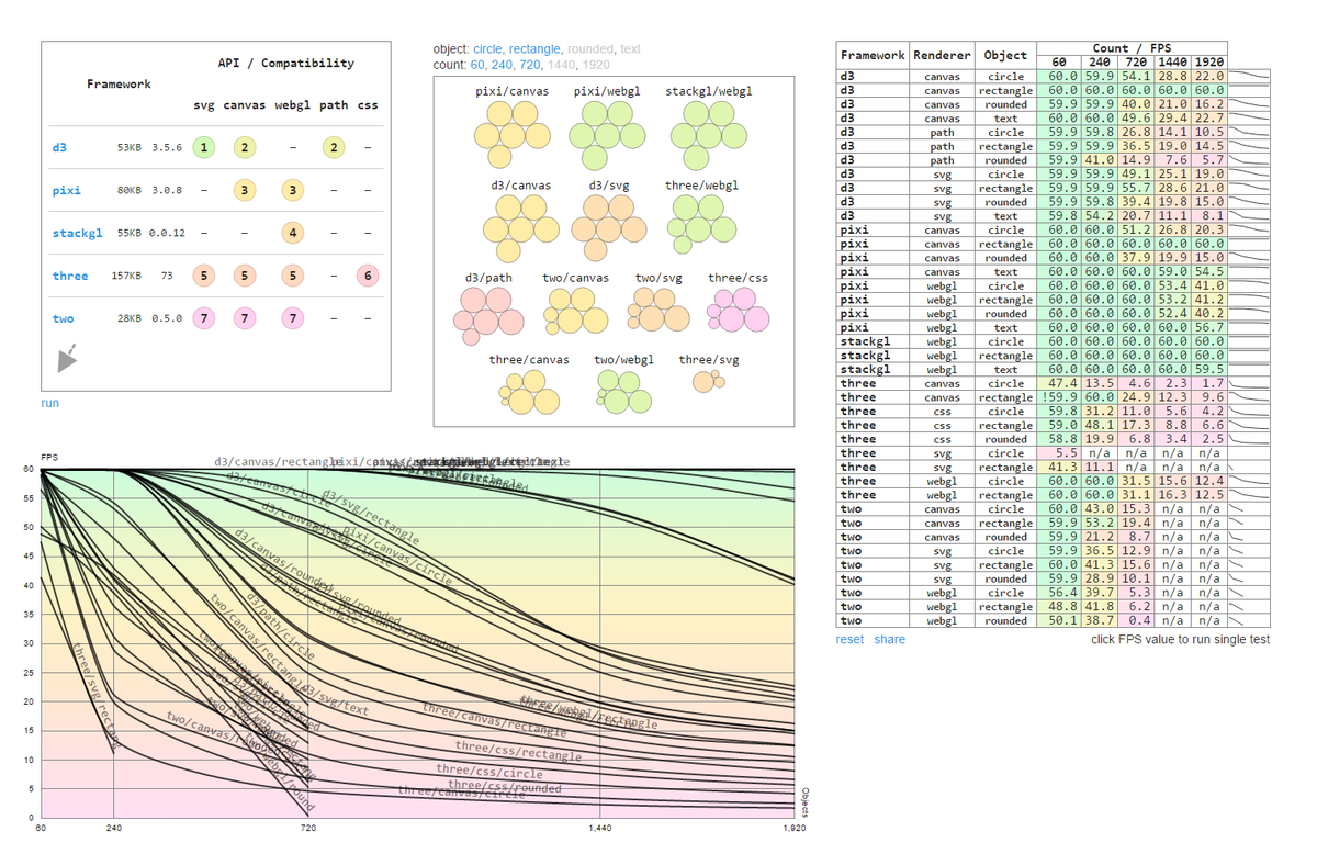 ensonador's tweet photo. #d3js #pixijs #threejs #twojs #stackgl multi-benchmark block: https://t.co/EUIXcGGs7Y https://t.co/FHu2EQt1XR