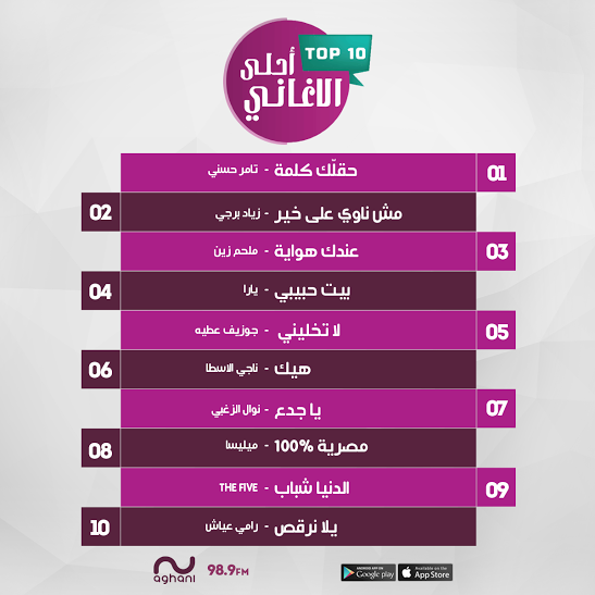 aghaniaghani's tweet photo. 1- @tamerhosny
2- @ziadbourjiii
3- @melhem_zein
مبروك لأجمل الأغاني هذا الأسبوع!
#AghaniTop10 https://t.co/n25U9JV8cm