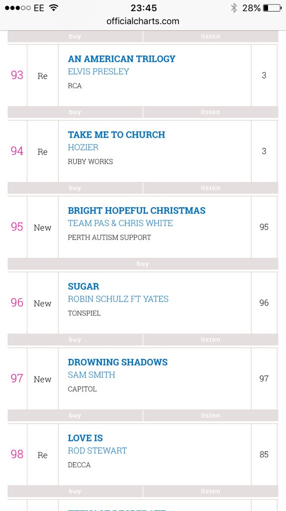 Perth_Autism's tweet image. Number 95 in the official Scottish charts!! #brighthopefulchristmas #autism