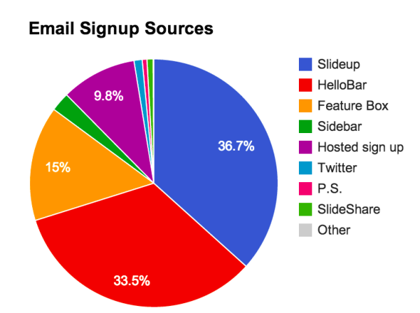 NikkiElizDemere's tweet image. Ultimate Guide: 11 Sign-Up Strategies for Building Your Email List: buff.ly/1PRqdwi by @iconiContent #SaaS