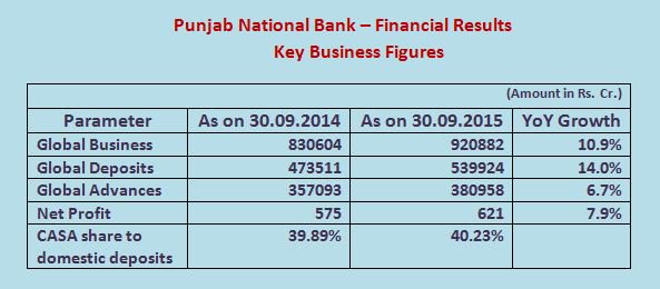 edpnb's tweet photo. Punjab National Bank – Financial Results - Key Business Figures https://t.co/kX3esBWadp