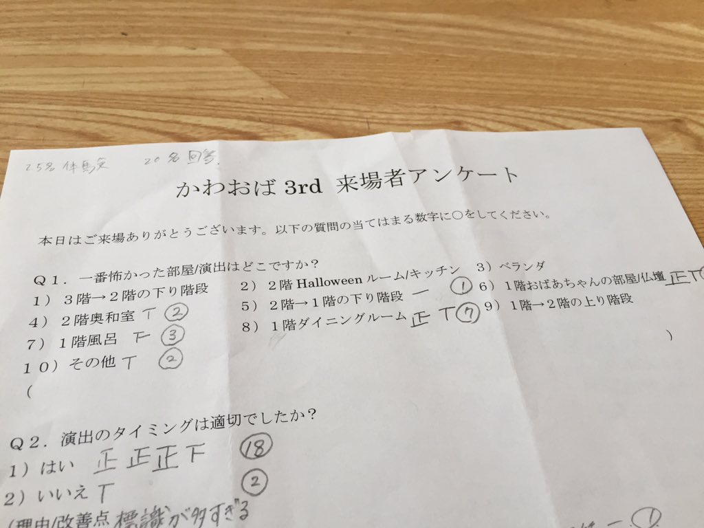 まちおば お化け屋敷で死んだ少女 Na Twitterze 怖かった部屋ランキング 体験後に皆さんに書いていただいたアンケートの結果 一階おばあちゃんの部屋とダイニングルームが7票で同率1位となりました どちらも アクターによる派手な脅かしのある部屋でした