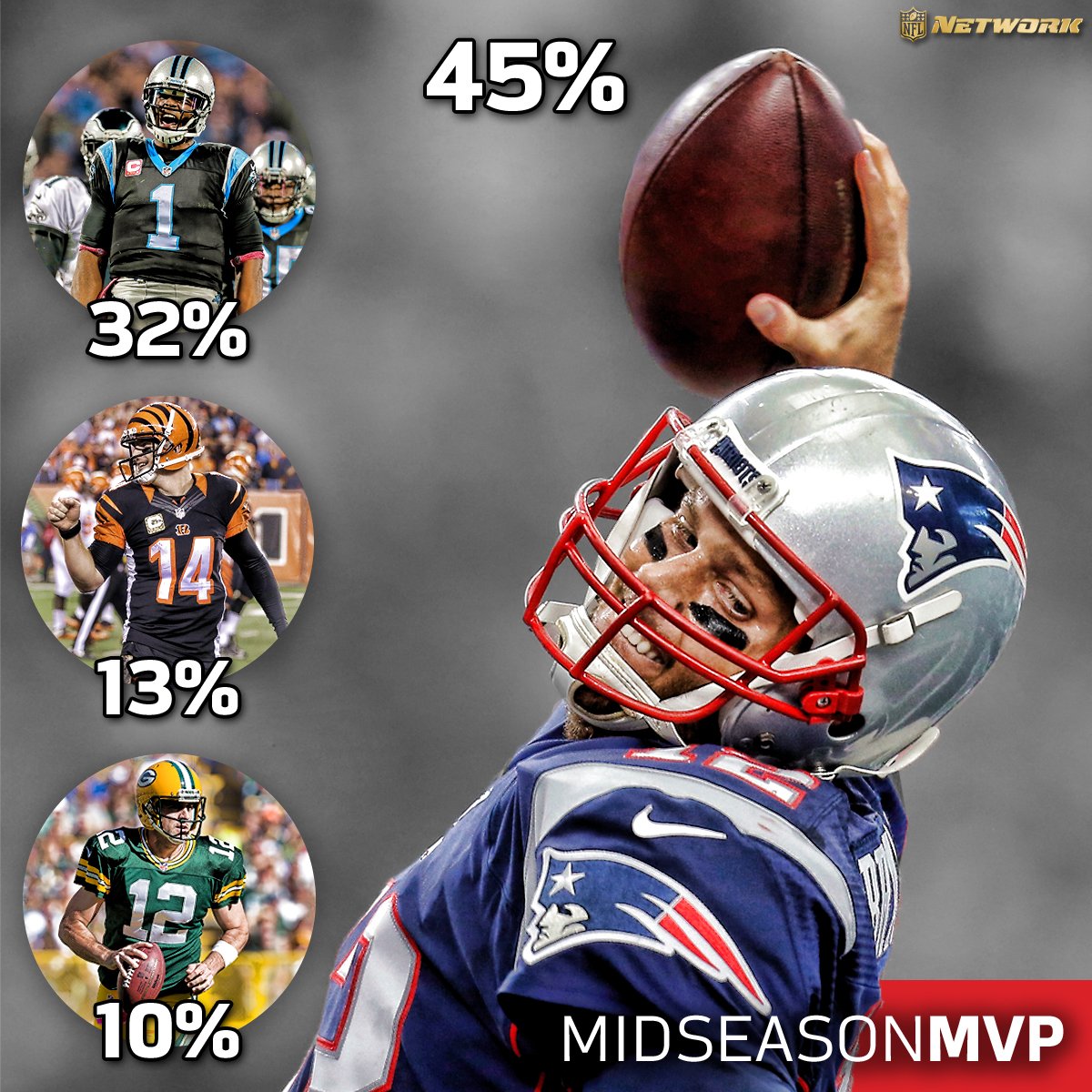 nflnetwork's tweet image. Fans' Midseason MVP?

TB12.