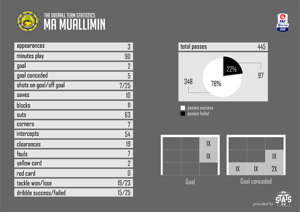 MuinStats's tweet photo. Berikut statistik keseluruhan dari MA Muallimin di pagelaran TJPAF 2015 #MuinStats https://t.co/grce5gCpWB