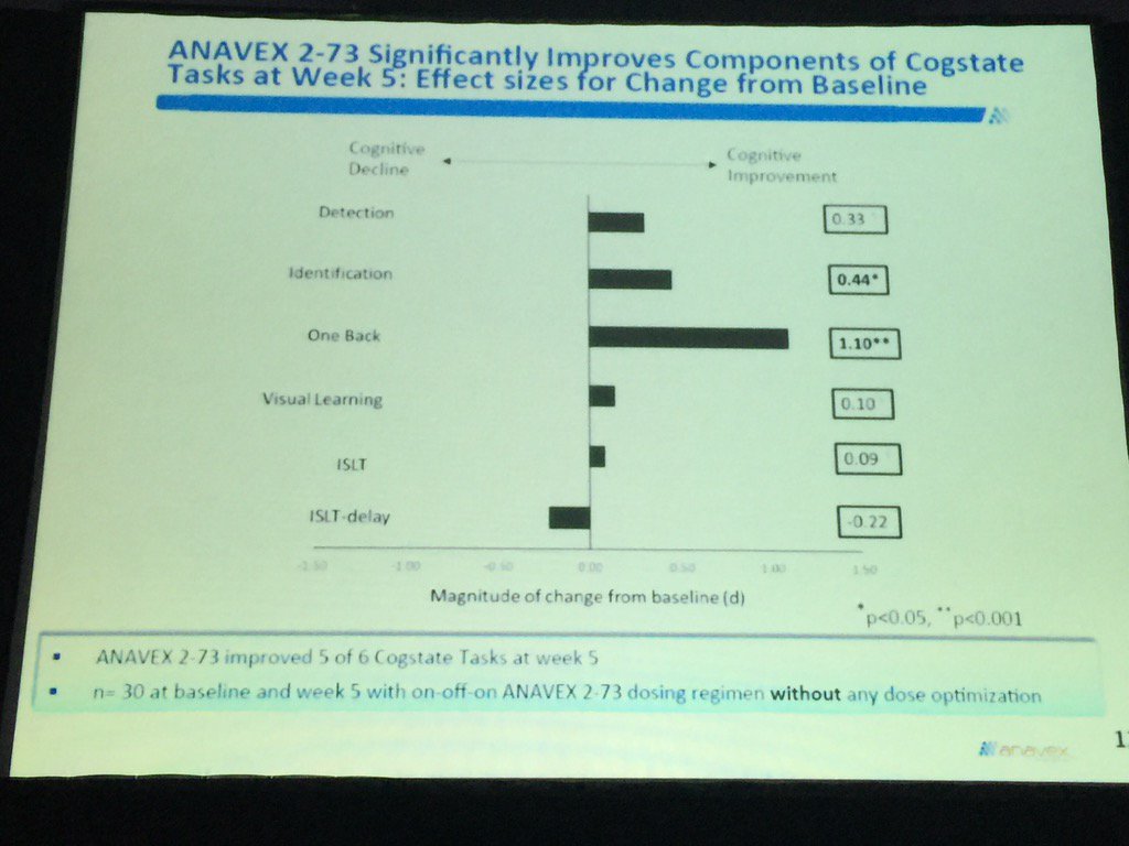 DoctorEdny's tweet photo. $AVXL ANAVEX2-73 MMSE not stat sig at week 5; CogState at 5 week #ctad2015 https://t.co/auprJGxJJi
