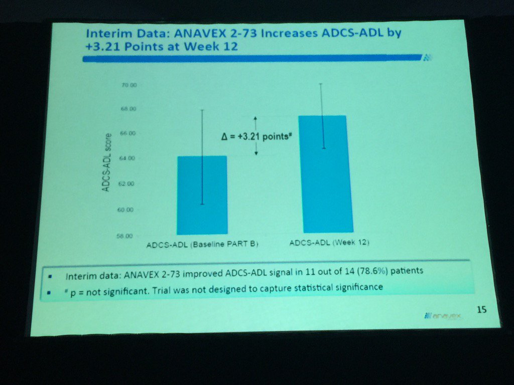 DoctorEdny's tweet photo. $AVXL Early data from PART B 12 weeks not stat sig on functional endpt ADCS-ADL but not powered #ctad2015 https://t.co/p6cv0JoeT2