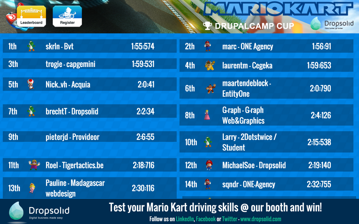 tackki's tweet photo. Scoreboard of #drupalcampcup at #DrupalCampLeuven so far. Visit @dropsolid, set the best time with mariokart and win https://t.co/aEGgc0rYsb