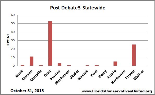 UnitedFlorida's tweet photo. @tedcruz leads with 52% over @realDonaldTrump 25% @RealBenCarson 11% @NWOCC @northlaketea @Gatortrapper #GOPe https://t.co/Pe8iwYaTLD