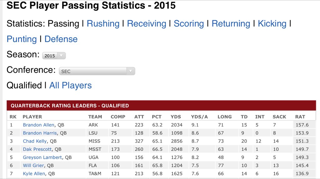 FredFromPlano's tweet image. @lsubuzztap #BrandonHarris is the #2 ranked most efficient SEC QB, and the only FBS QB with 0 INTs. #LSUvsBAMA