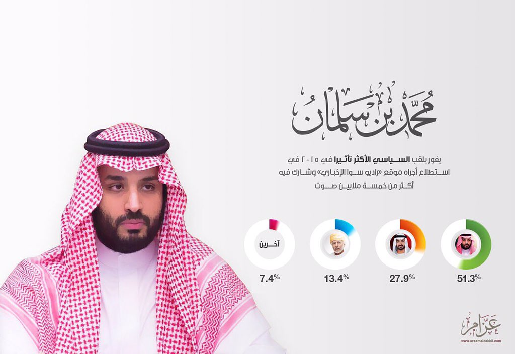 AzzamAlDakhil's tweet image. #السعودية قائدة العالم الإسلامي، بصنائع رجال جعلوا خدمة الإسلام والمسلمين هدفهم الدائم. #محمد_بن_سلمان_الاكثر_تاثيرا