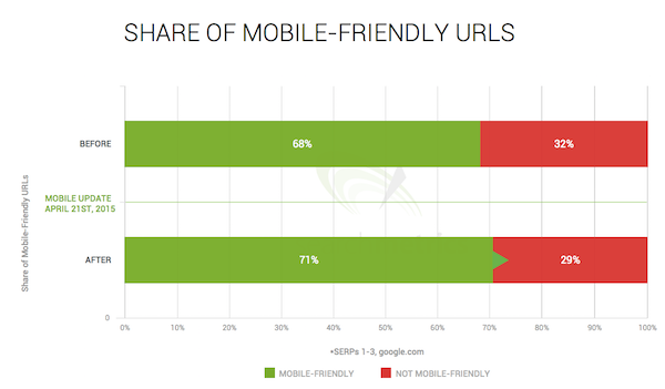 EmergencyMDsc's tweet photo. Do you know which #SEO ranking factors are most important for your #brand's mobile website? https://t.co/al9wftta6j https://t.co/YFOIwisGJj
