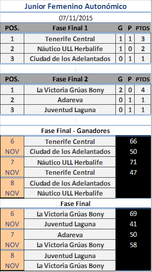 BaskeTenerife's tweet photo. #JunAutFem - Apertura - Fase Final https://t.co/pu8k2uG0hn