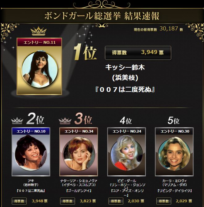 速報 第二回 歴代ボンドガール総選挙 開始からちょうど一ヶ月がたった第二回歴代ボンドガール総選挙 中間発表 1位キッシー鈴木 2位アキ と 日本人ボンドガールが上位独占 世紀foxホームエンターテイメント Scoopnest 速報 第二回 歴代ボンドガール総選挙 開始からちょうど一ヶ月がたった第二回歴代ボンドガール総選挙 中間発表 1位キッシー鈴木 2位アキ と 日本人ボンドガールが上位独占 世紀foxホームエンターテイメント Scoopnest