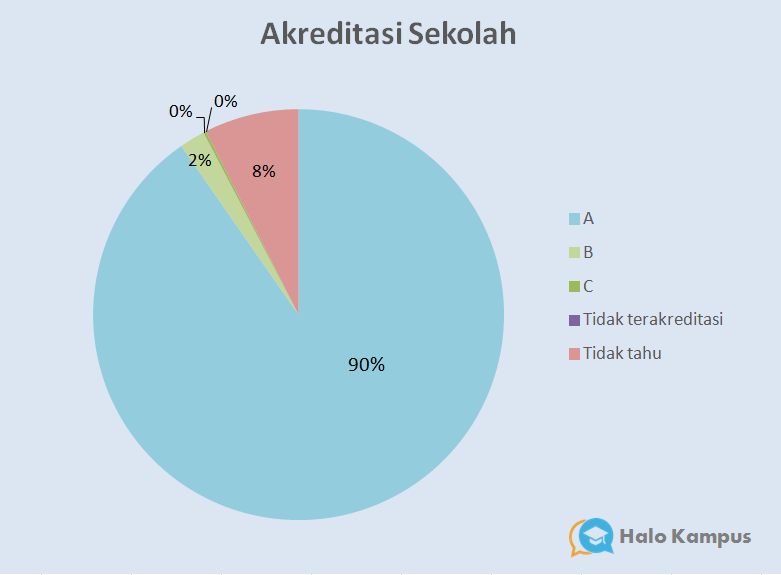halokampus's tweet photo. 3. Akreditasi. Berdasarkan survei, 90% siswa yg diterima berasal dari sekolah akreditasi A https://t.co/C0Vb1ZWpaR https://t.co/zG6CeUsWEC