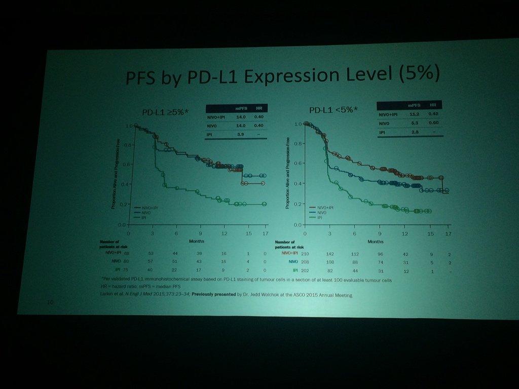 Wolchok discussing the PDL1 cut-off levels and their impact on PFS for Nivo + Ipi in met melanoma #sitc2015