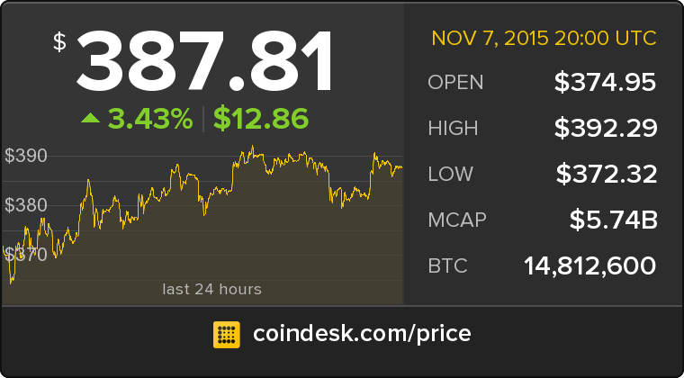 CoinDesk's tweet photo. The latest Bitcoin Price Index is 387.81 USD https://t.co/lzUu2wyPQN https://t.co/1oazWW7win