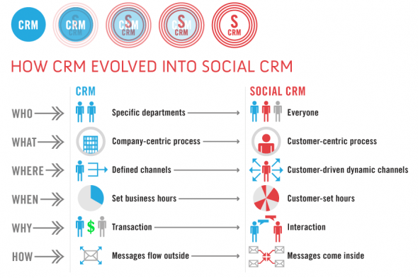 4 Adımda Sosyal CRM Stratejisi blog.ordateknoloji.com/index.php/2015…