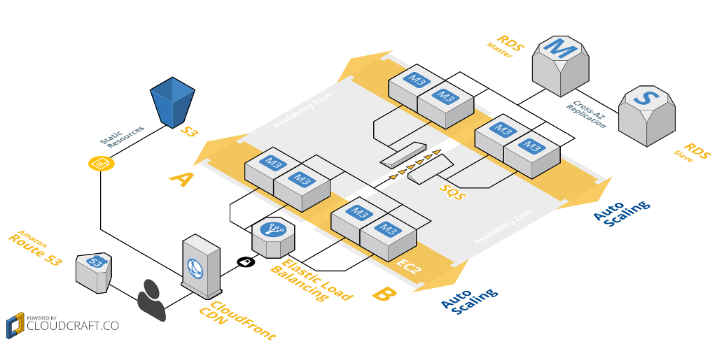 Cloudcraft tweet media