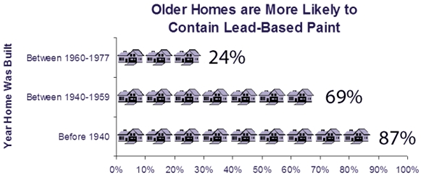 PatriotLab's tweet photo. Did you know that more than 75% of homes built prior to 1980 reveal to have lead-based paint? #LeadFacts https://t.co/UQOkjsveod